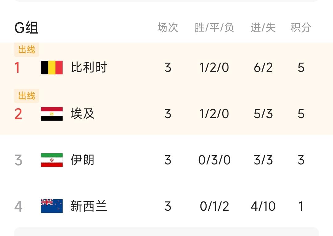 G组踢完了，韩国还有机会小组出线吗？埃及1：1伊朗新西兰1：5比利时伊