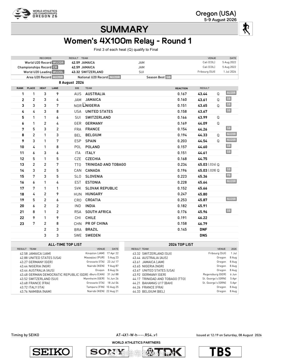 2026世界U20田径世青赛4x100m接力预赛晋级成绩单男子方面，🇺🇸美