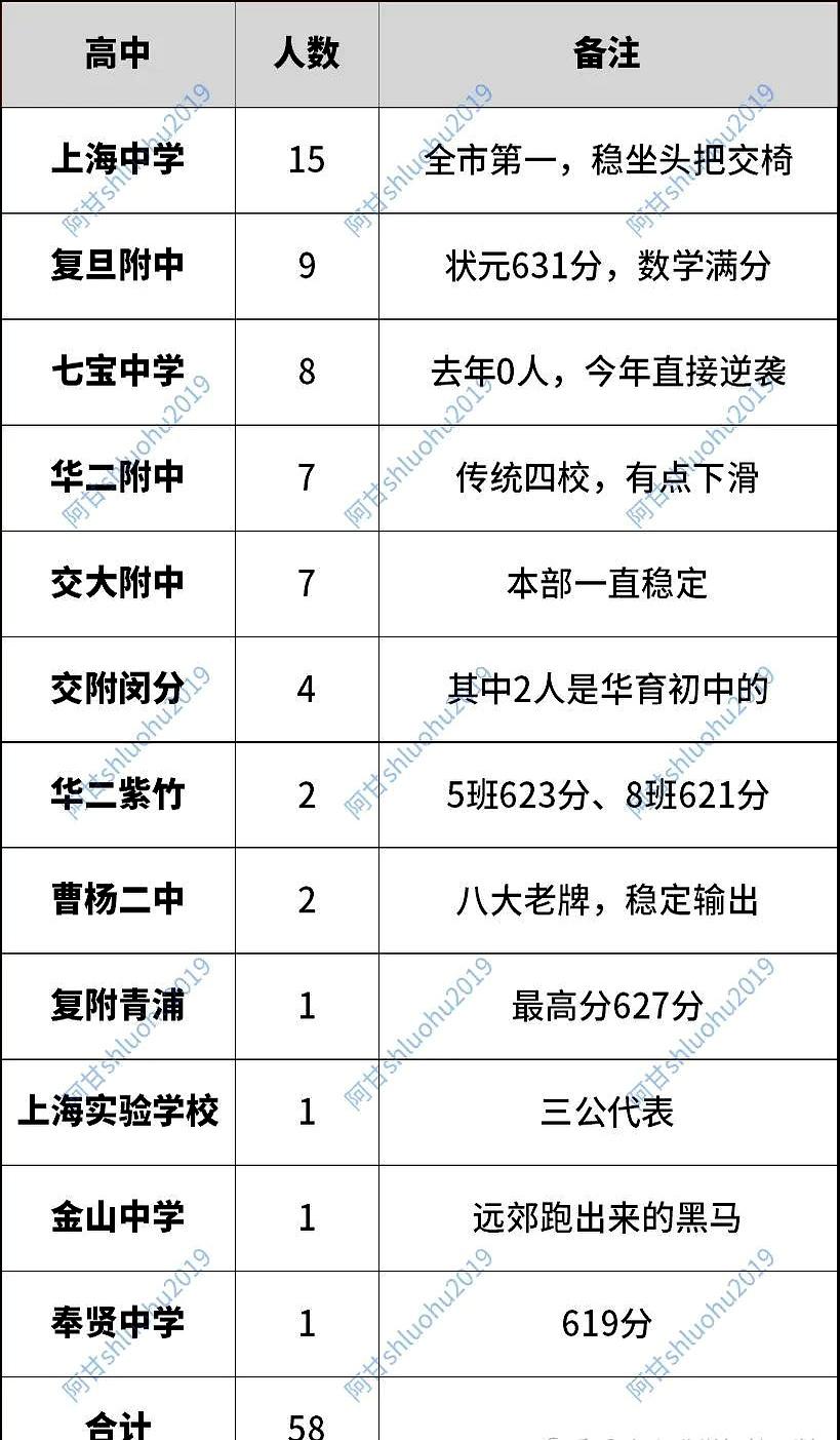 闵行这所高中，分数线没到“四校”的那条天花板，却把高考打成了“低进高出”。近五