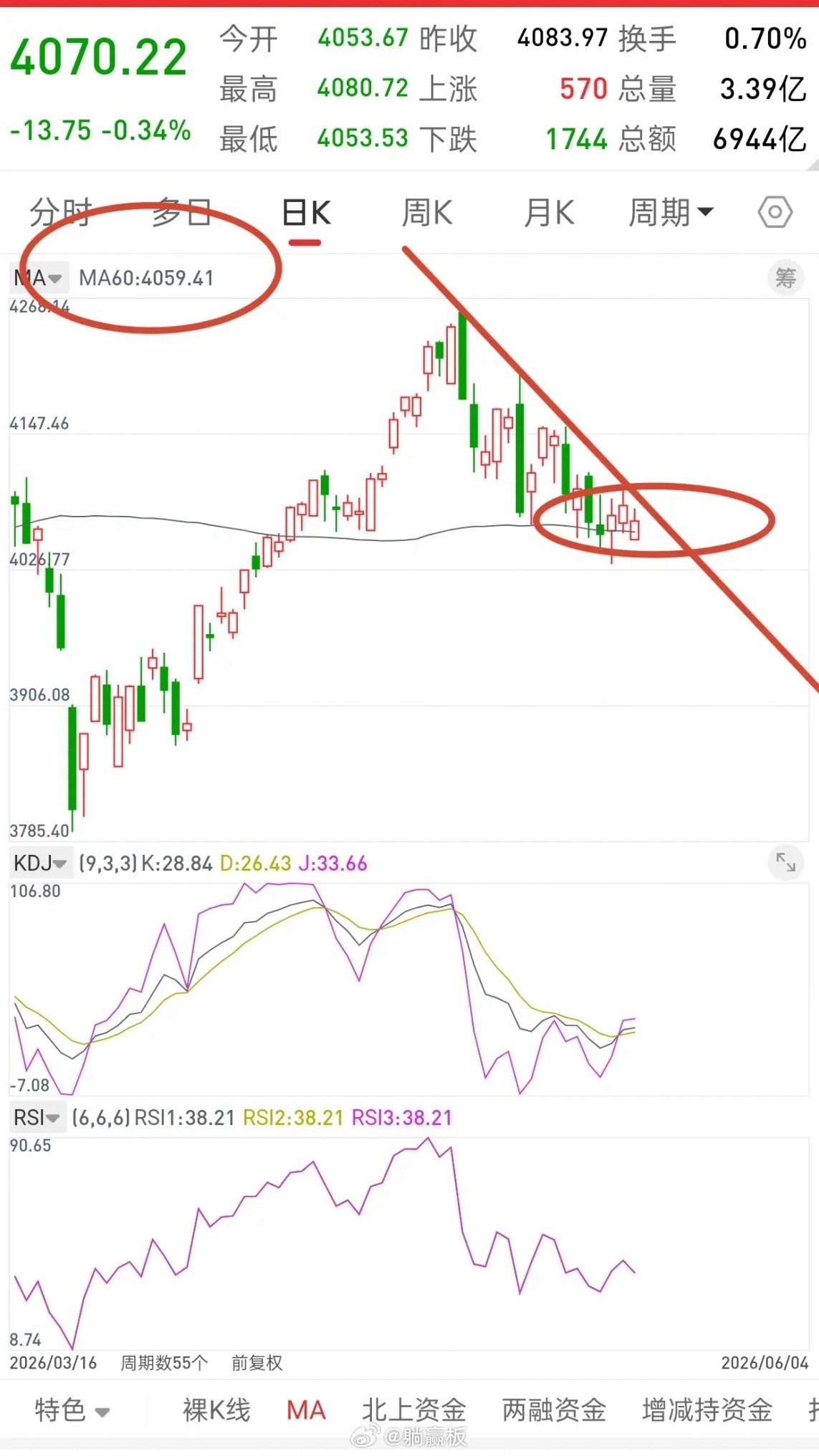 A股，今天只需要关注一个点！那就是60日均线4060附近，回顾A股历史走势，很多