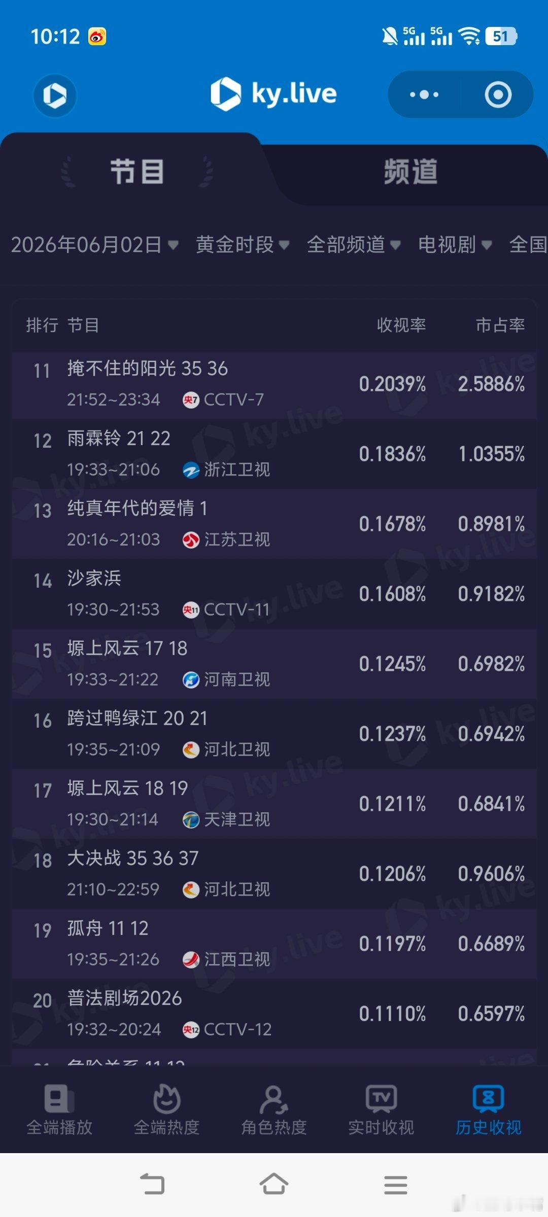 6月2日酷云收视率！全都降了，而且几乎都是大降