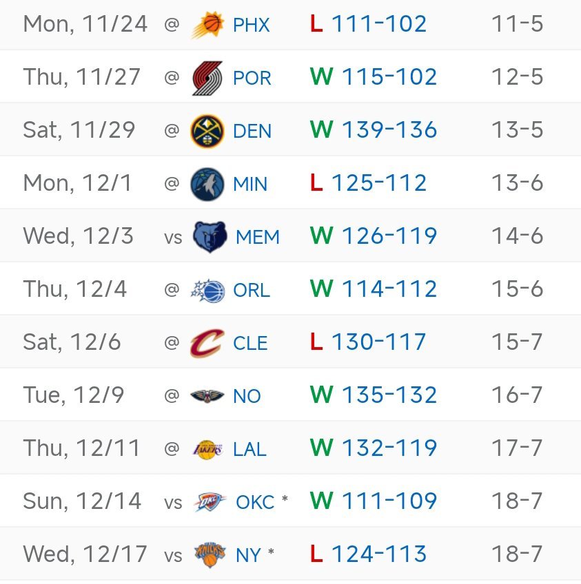 马刺将于明天回到主场迎战奇才，随后便再次开启客场之旅，分别对阵老鹰和奇才。在过去