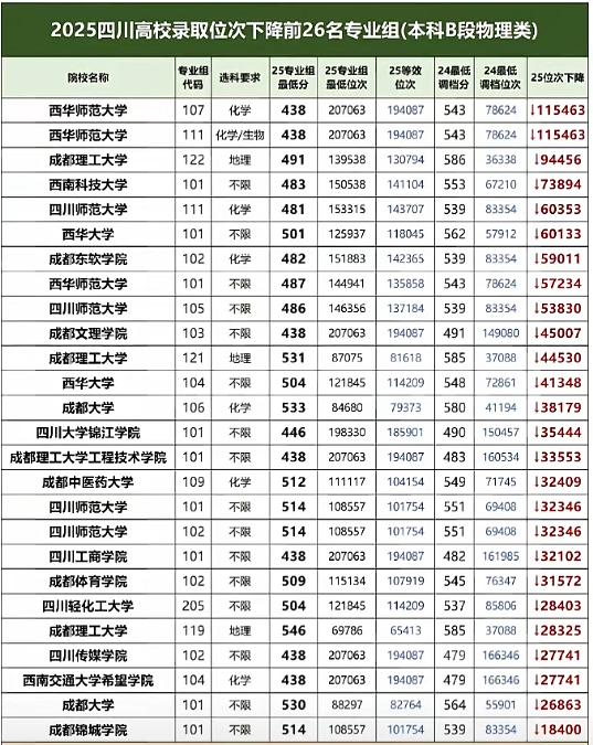 2025年，四川首届新高考落幕，其录取结果在本科批B段物理类引发了强烈震动。13