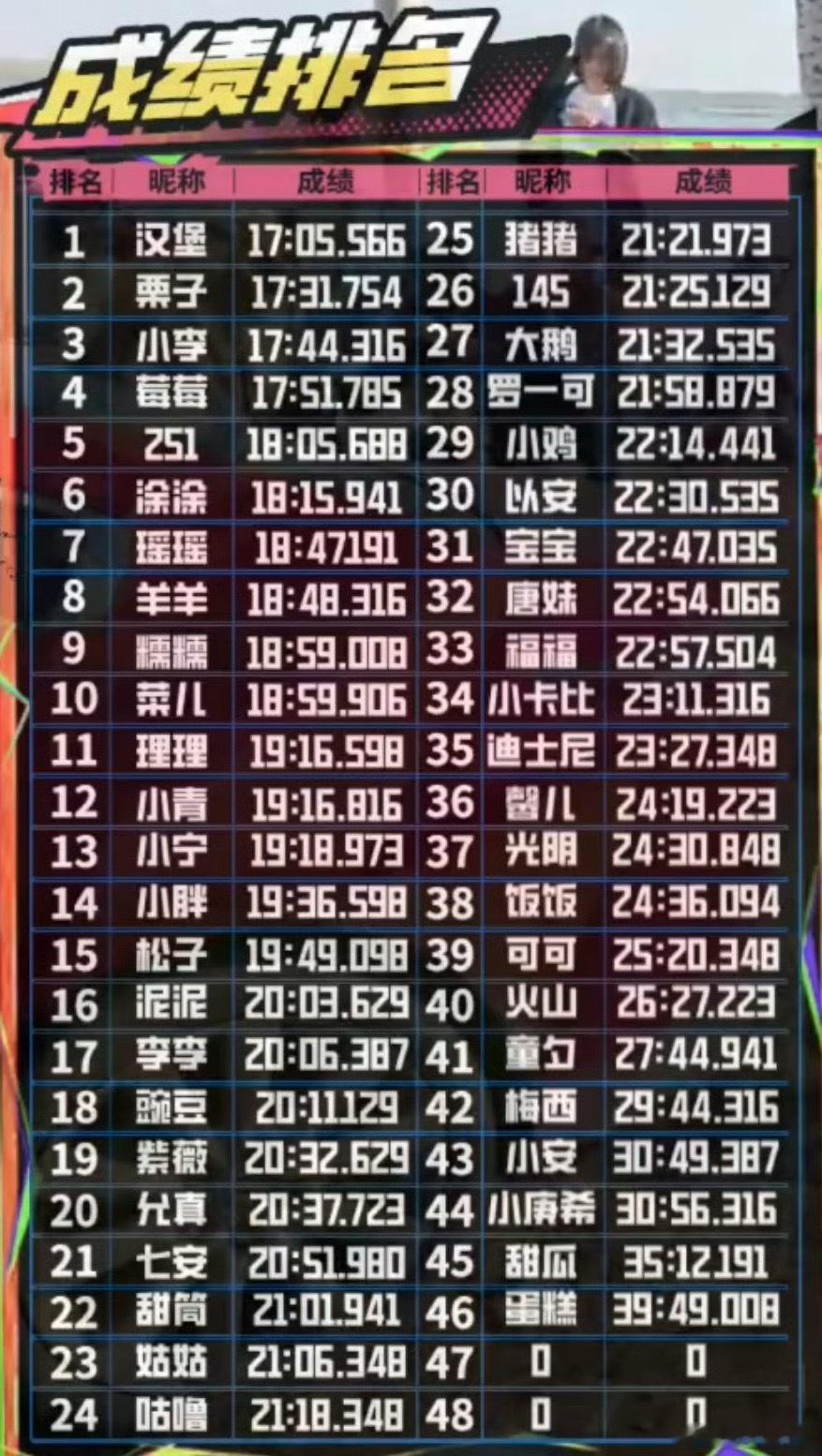 团播第一天两个项目（跑步和智力题）的排名情况，刀区双子星蛋糕甜瓜跑步两个人垫底，