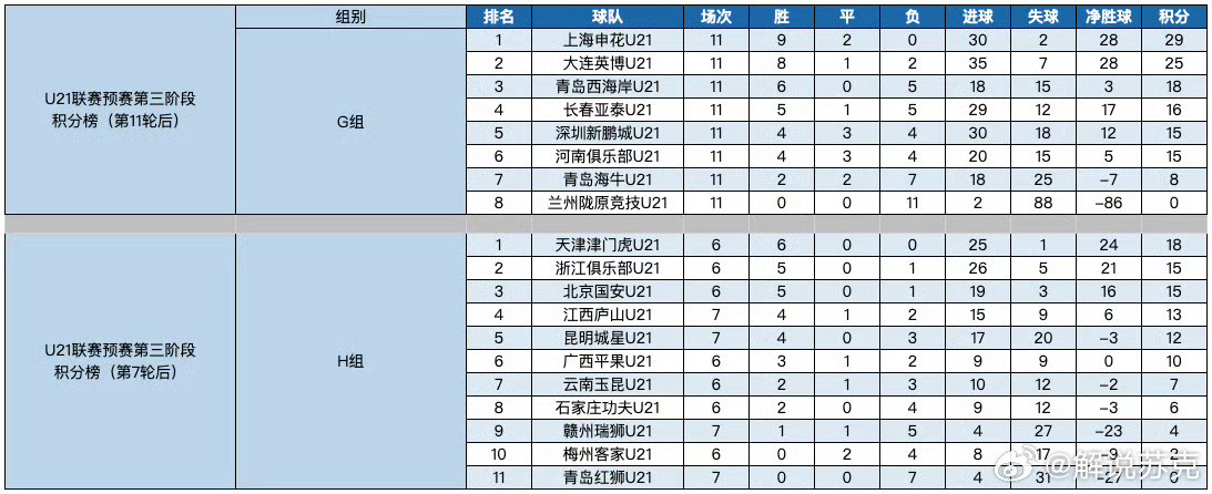 U21H组，天津津门虎U21暂列榜首！​​​