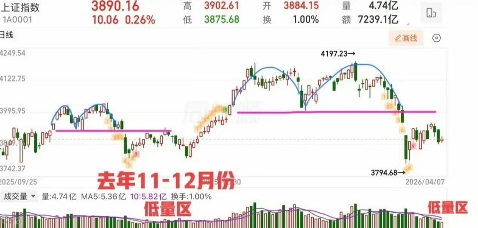 短线方向不明朗，接下来怎么看？节后第一天修复来了，但总体还是偏弱，这主要还是