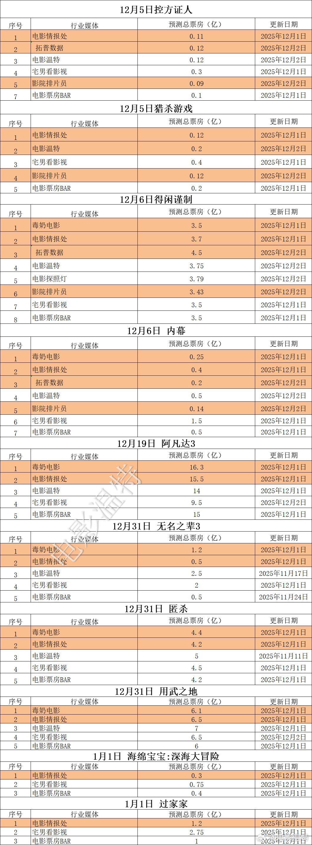 听听温特怎么说超前媒体票房预测映前媒体票房预测《得闲谨制》预测3亿+，《猎杀游