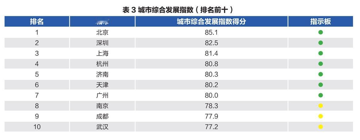 济南，进入全国前5？这是难以想象的。因为济南的经济在山东省内都排不上第