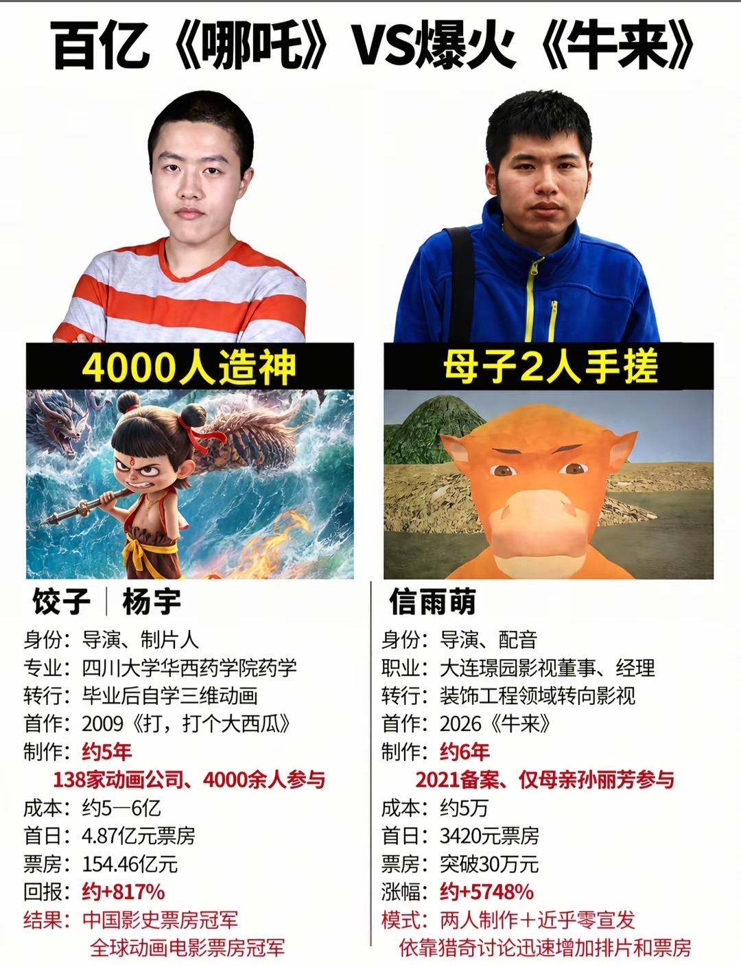 《哪吒》VS《牛来》