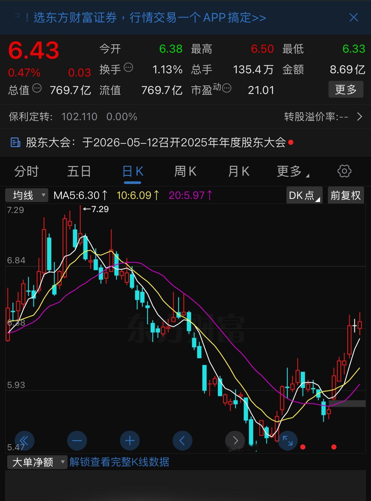 不经意间，最近一个多月，保利发展从底部反弹已经有16％、17％，从04.07