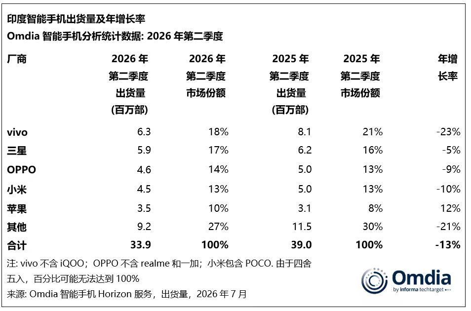 vivo赢了！但只能算“半赢”！刚刚，印度智能机市场二季度成绩单放榜：viv