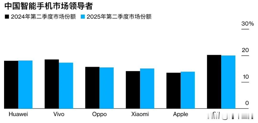 华为多年来再次登顶中国智能手机市场份额榜首IDC的数据显示，在第二季度，华为占