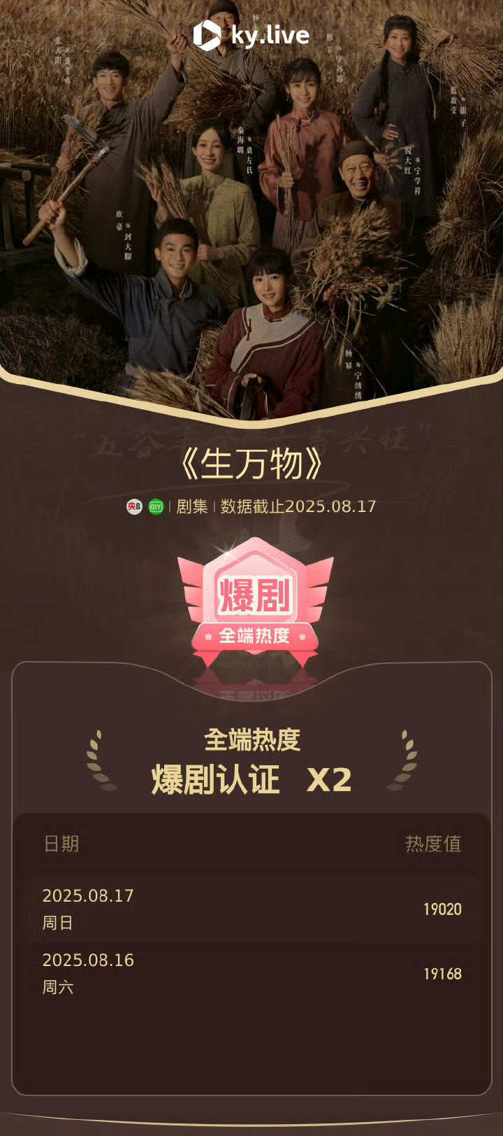 生万物认证微博爆款剧集微博认证爆款剧集酷云认证爆款剧集云合v30今年长剧第一单