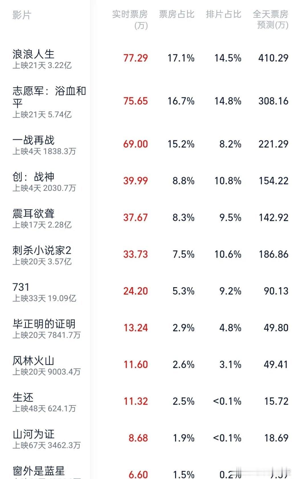 多数演员都喜欢通过反派来走出舒适圈，胡歌也不例外。只是，胡歌的电影之路并不那么顺