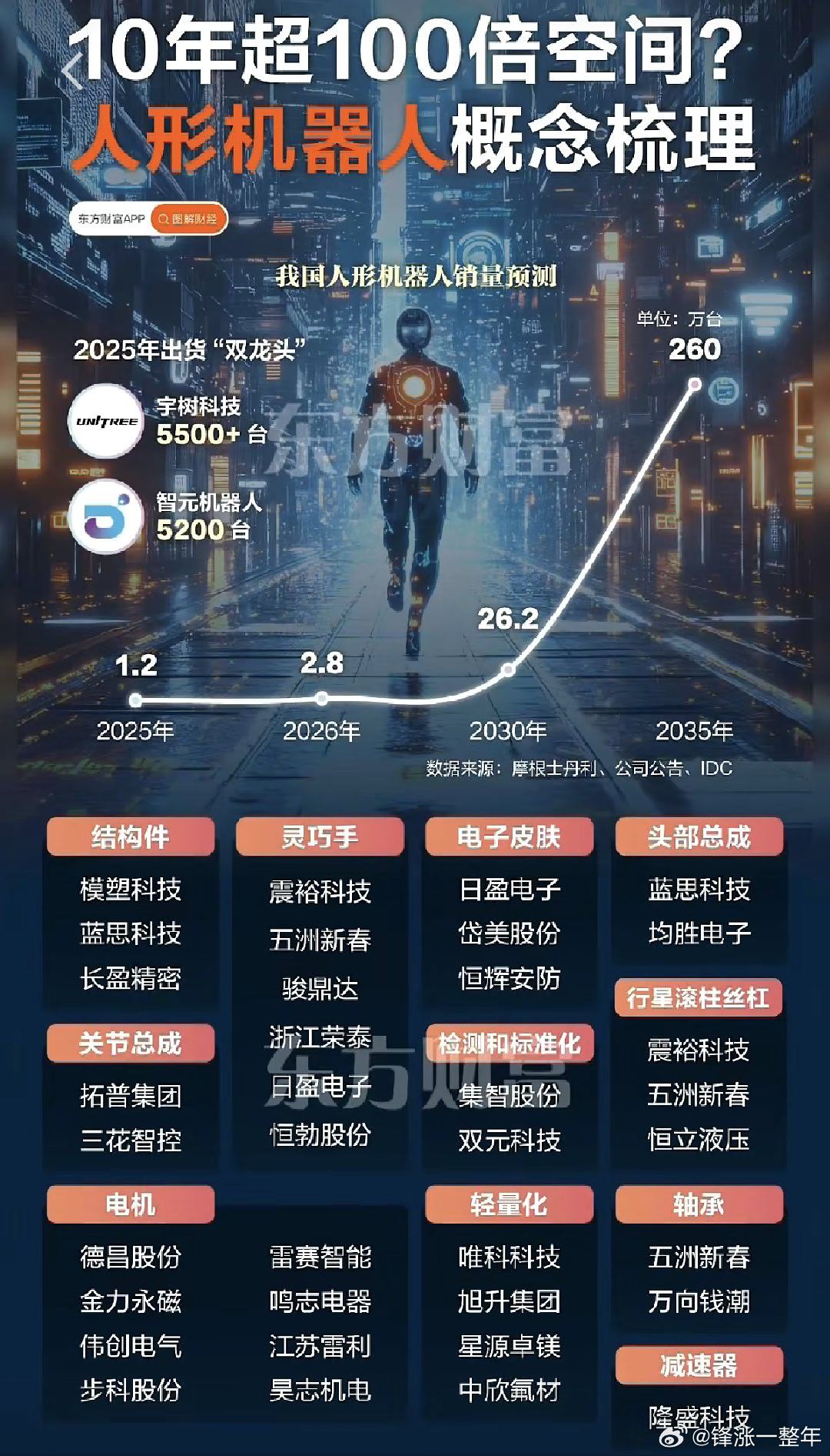 A股10年百倍空间，人形机器人概念股梳理