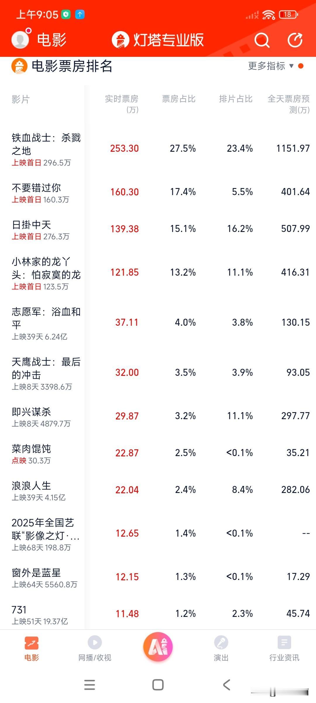 没有哪个行业比电影市场更冷了吧，短剧都比它们更火热