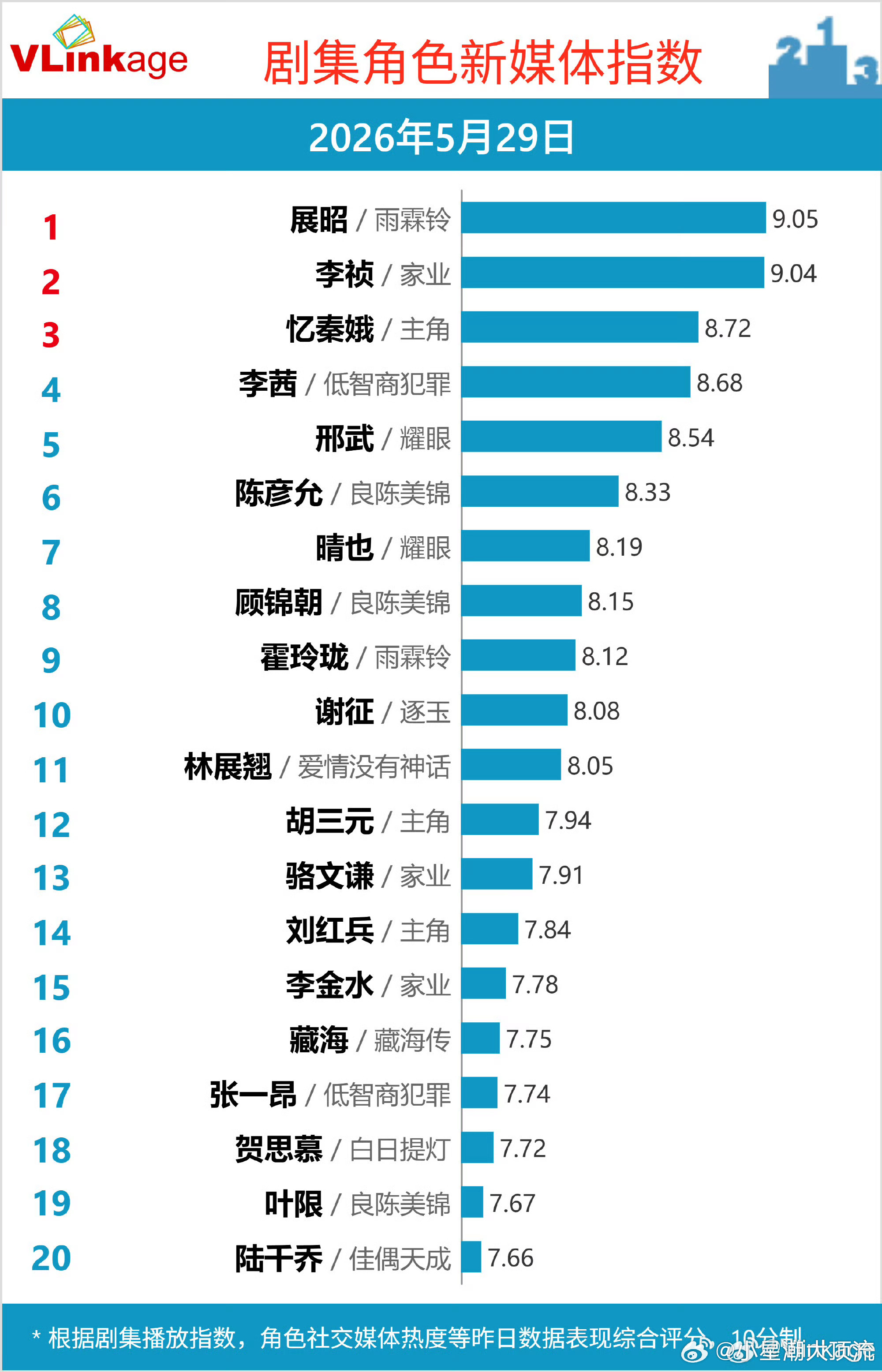 5月29日剧集角色新媒体指数Top20：展昭/雨霖铃、李祯/家业、忆秦娥/主
