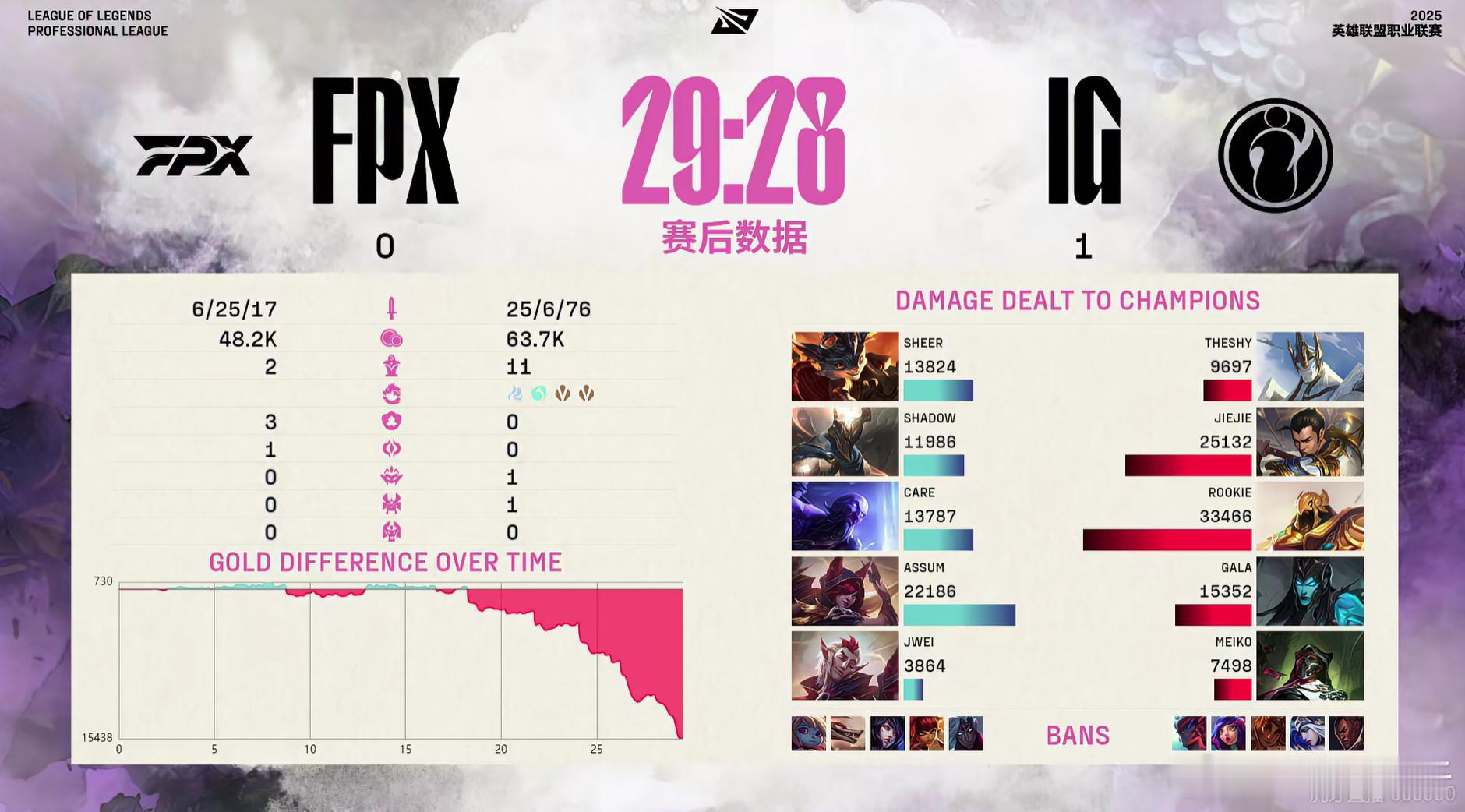 IG回来了[笑着哭]沙皇、烈娜塔的大招都好美，我不该预测3-2，是我不够坚定[