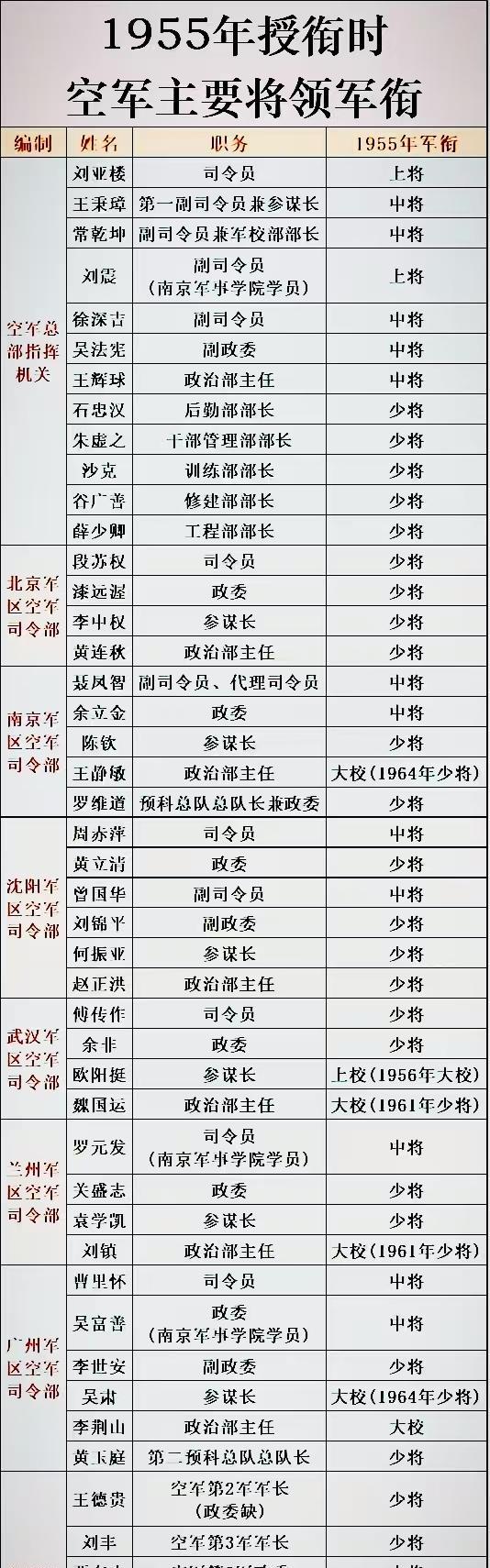 1955年，我军只有两位空军上将。这在当时，是一个值得关注的数字。1