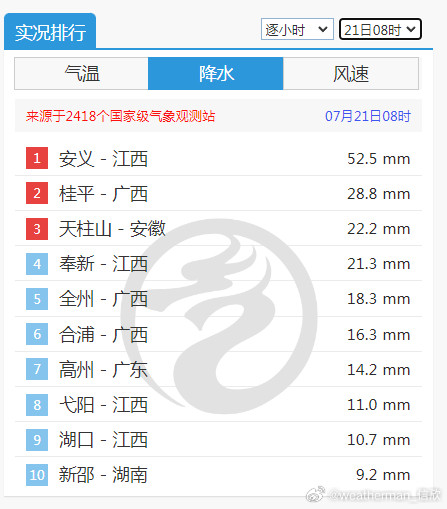 【强对流追踪】今晨到上午，江西北部一带对流激烈，安义连续2个时次出现短时强降雨，