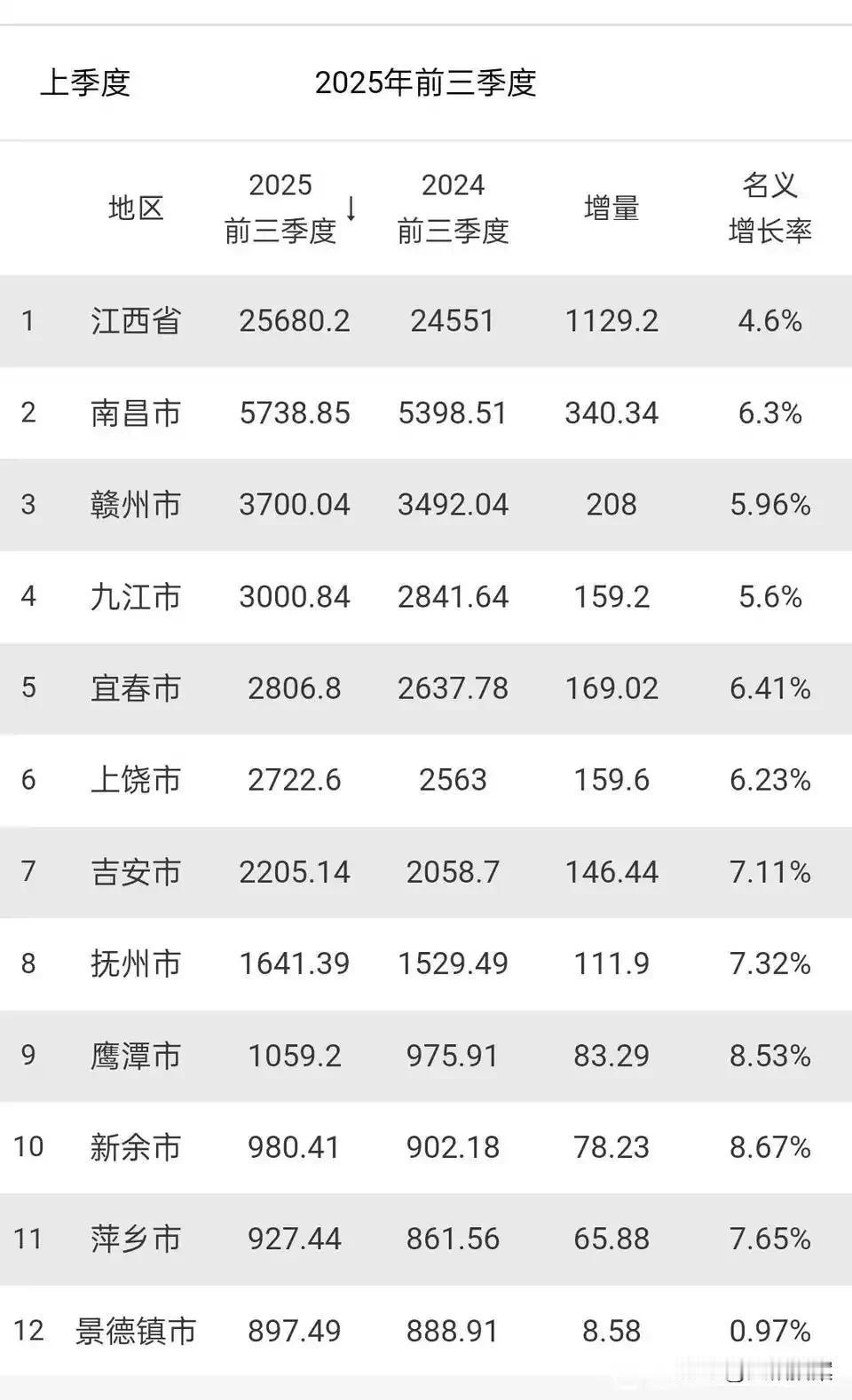 江西各市前三季度GDP都已经公布,最令人感到意外的,当属景德镇。增速只有0.97