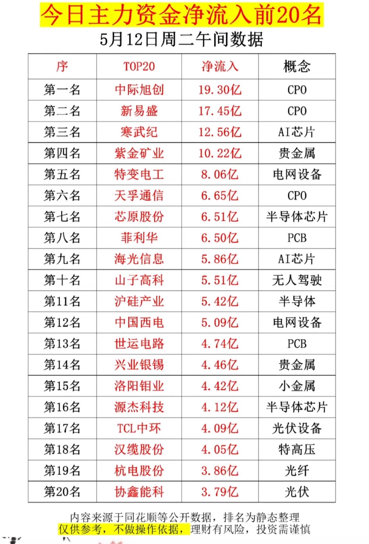 19.3亿抢筹CPO龙头！主力资金净流入TOP20名单曝光，AI/电网/贵金属谁