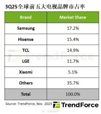 2025年第三季全球电视出货量仅约4975万台，环比增长6%、同比下降