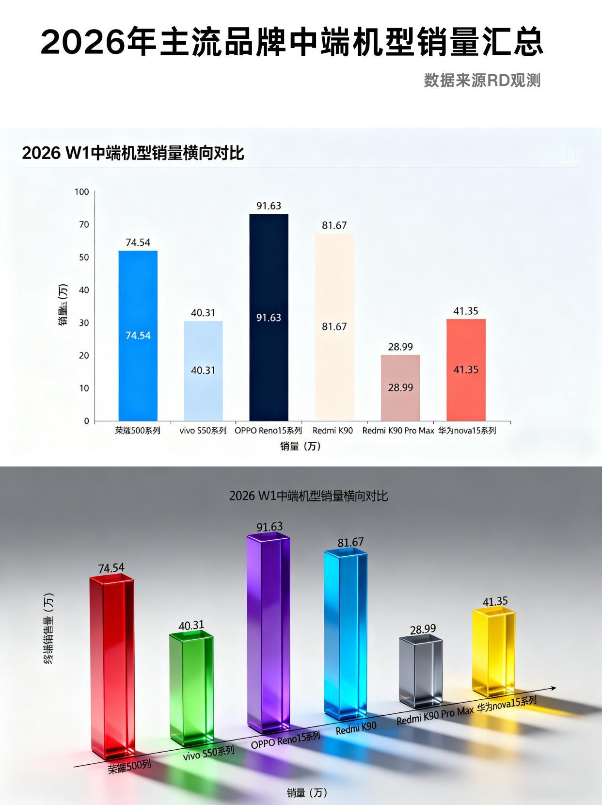 2026开年销量：谁才是中端价位王者呢？刚刷到2026W1的中端机销量