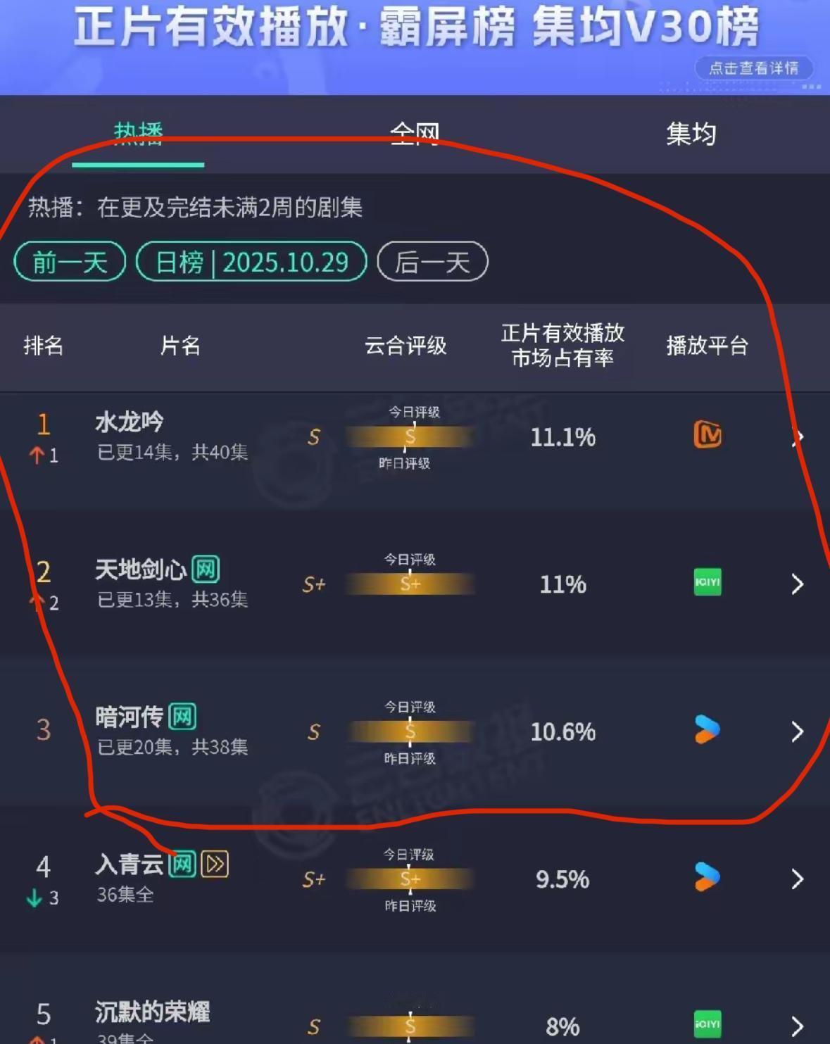 《水龙吟》和《天地剑心》这俩剧,开播以来天天掐着脖子争第一,差0.1%都能吵出热