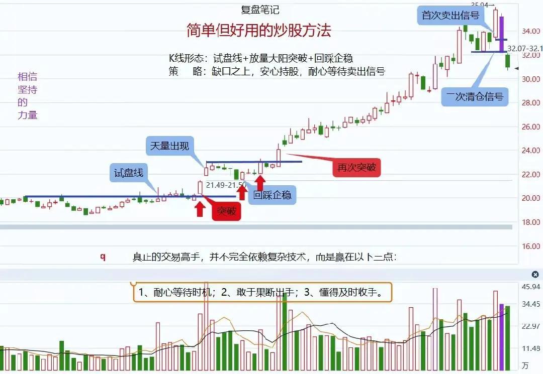 试盘线+放量突破战法核心逻辑：通过K线形态判断主力“建仓-洗盘-拉升”三步，低吸