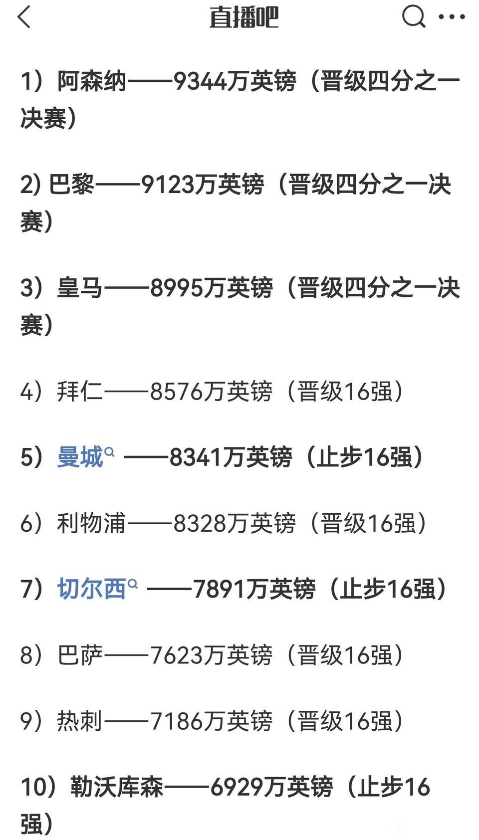 欧冠才踢到八强，阿森纳已经9344万英镑。巴萨，皇马也都是9000多万收入。