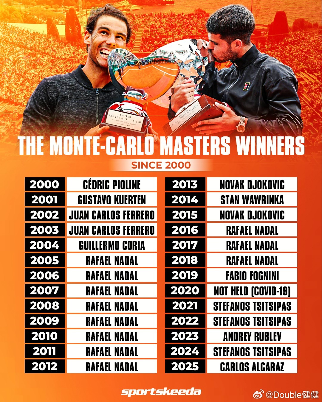 西西帕斯还能回来吗？三届赛会冠军在蒙特卡洛大师赛首轮5-7/4-6不敌大塞伦多洛