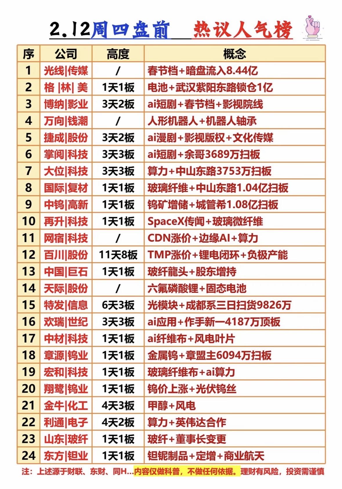 2.12热议人气榜揭晓！快来看看哪些公司上榜了！春节档影视股热炒，AI短