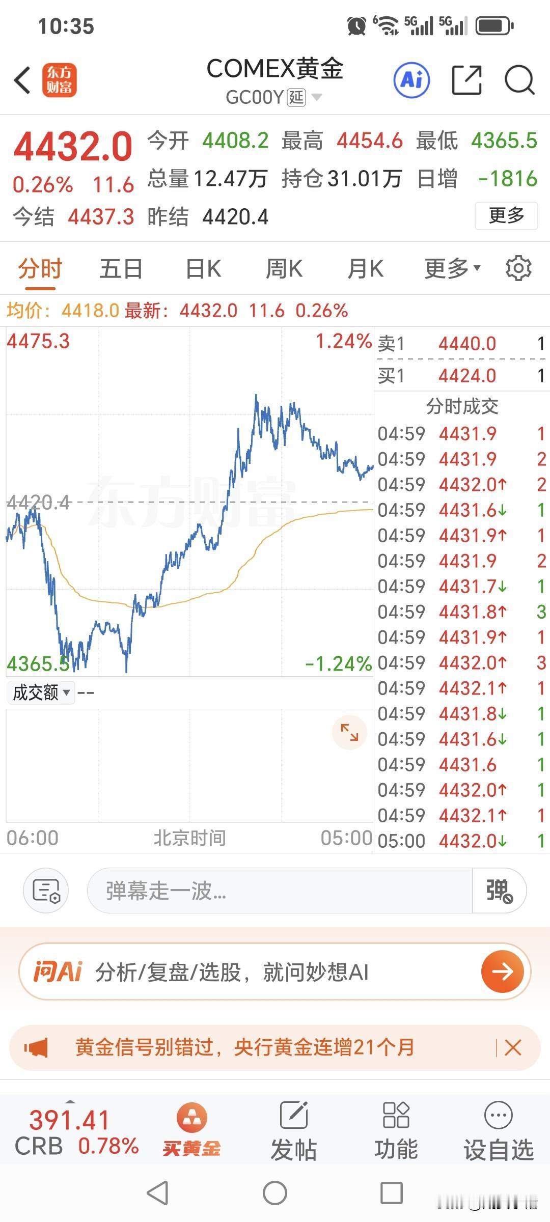 周五国际金价低开高走，略微收红上涨。开盘价为4408.2美元，最高升至4