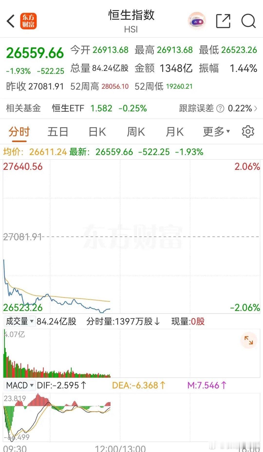 A股大涨，H股大跌，今天的这种走势太分裂了，真怕H股把A股带崩！今天是大年初八，