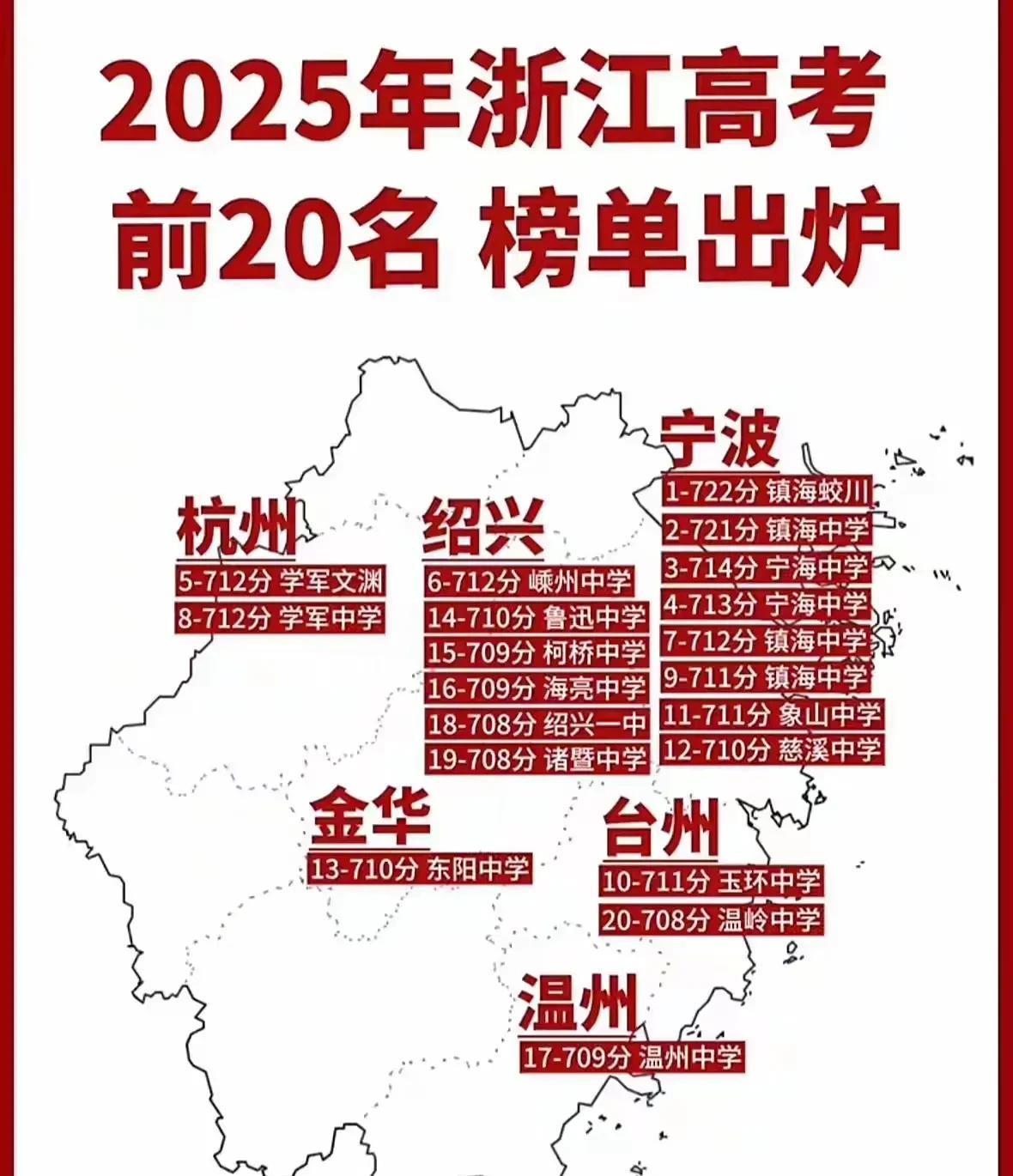 浙江高考闪亮揭榜：谁将笑到最后？三强争霸第一回合：宁波完胜，杭州、温州完败！宁