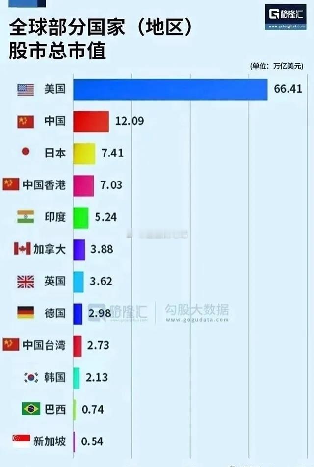 【中国股市会涨到上万点吗？】美股66万亿美刀，确实有点疯狂了。去年他们的GDP差