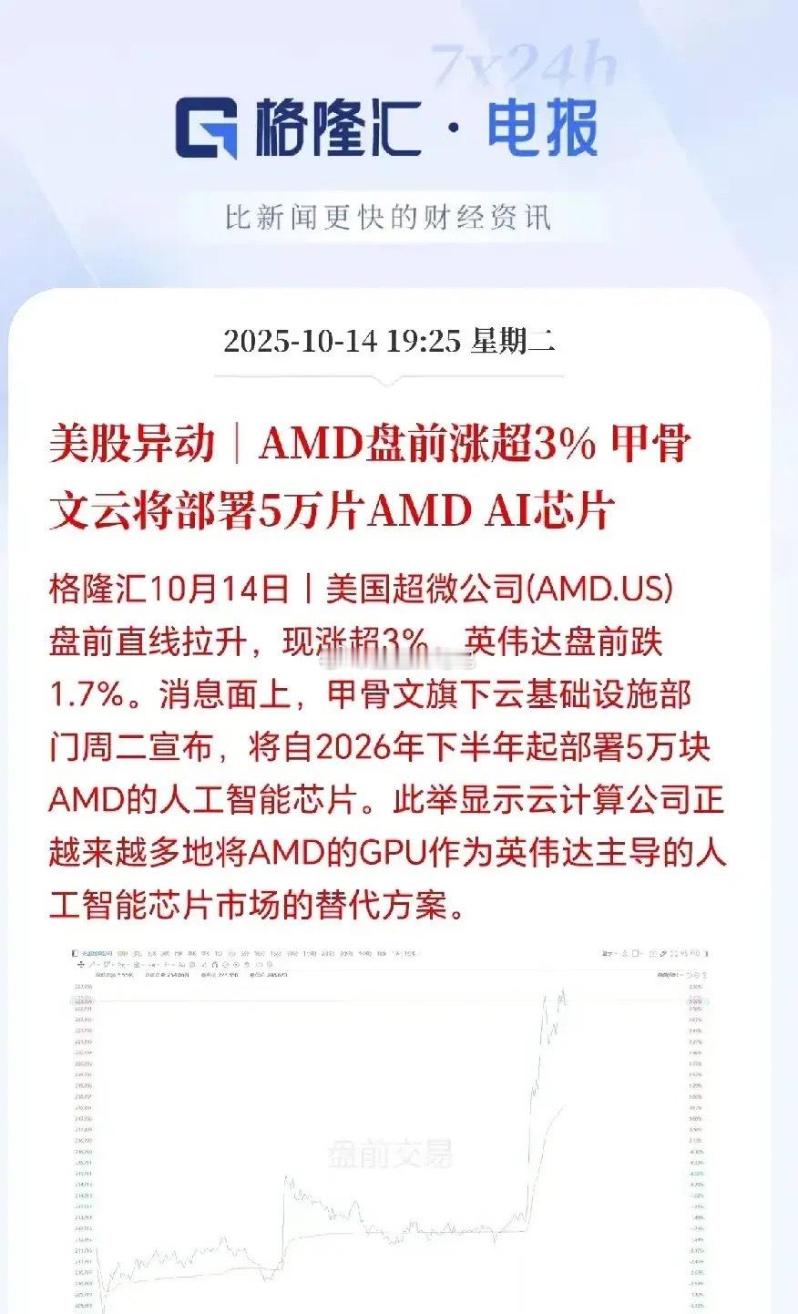 甲骨文宣布2026年下半年起部署5万块AMDAI芯片，推动AMD盘前涨超3%，