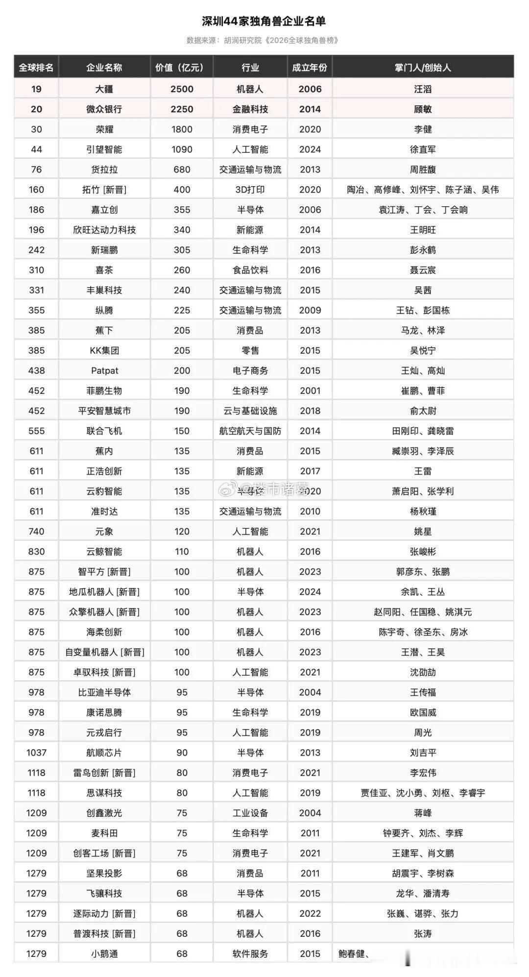 深圳44家独角兽企业名单一览。