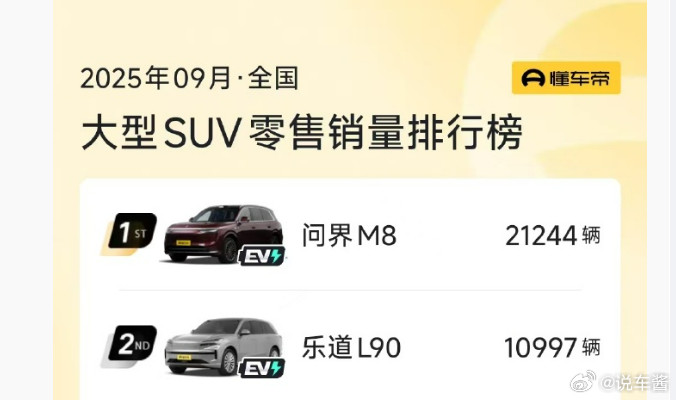 很多人没注意，乐道L90九月交付直接破万了只能说做了对的事，但做得有点晚很多人都