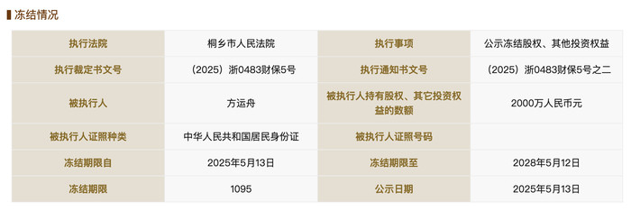 哪吒汽车创始人被冻结2000万股权国家企业信用信息公示系统网站显示，5月13日