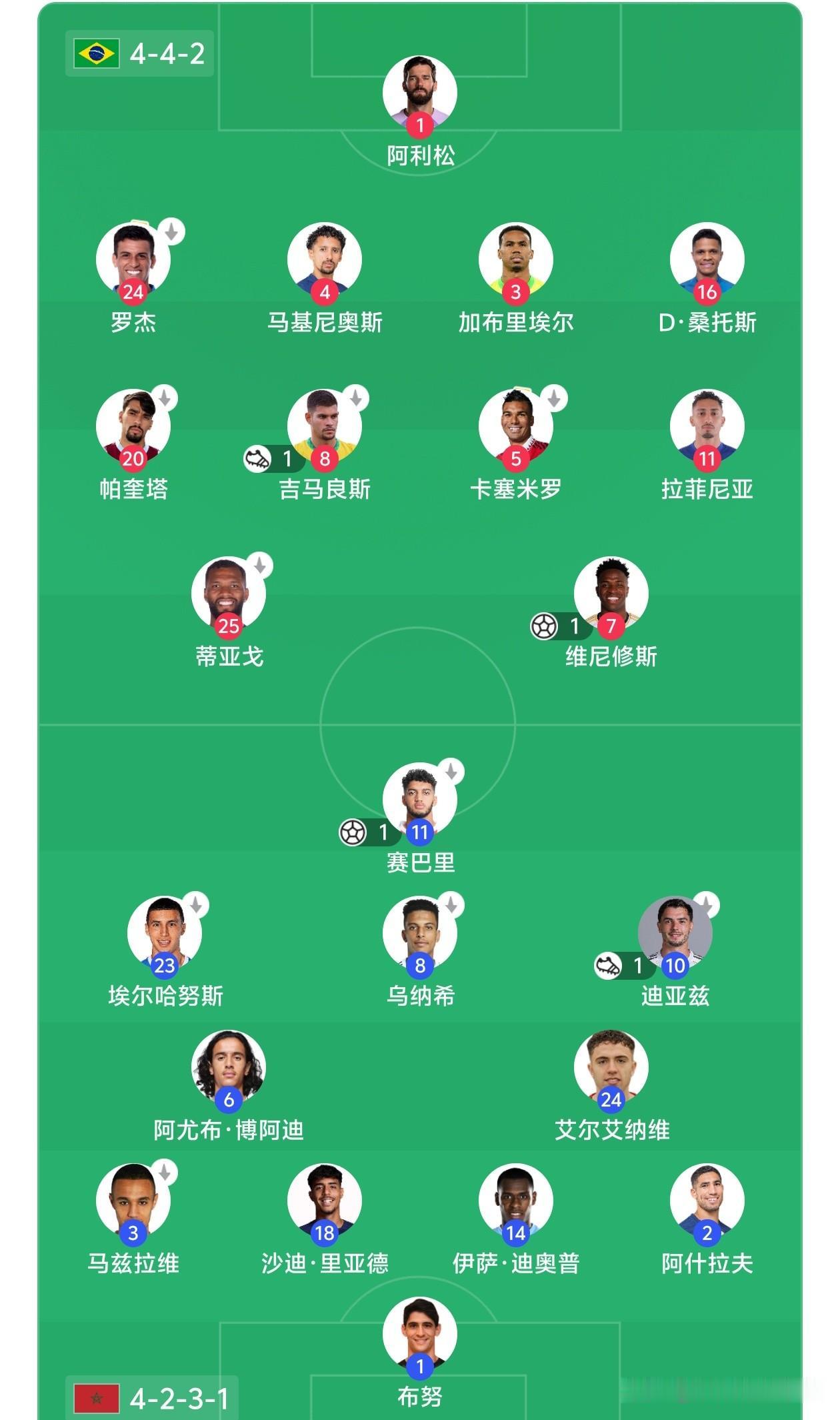 终于搞明白了，巴西这次没有赢球，就是输在战术布置上，巴西踢的是442，摩洛哥踢的