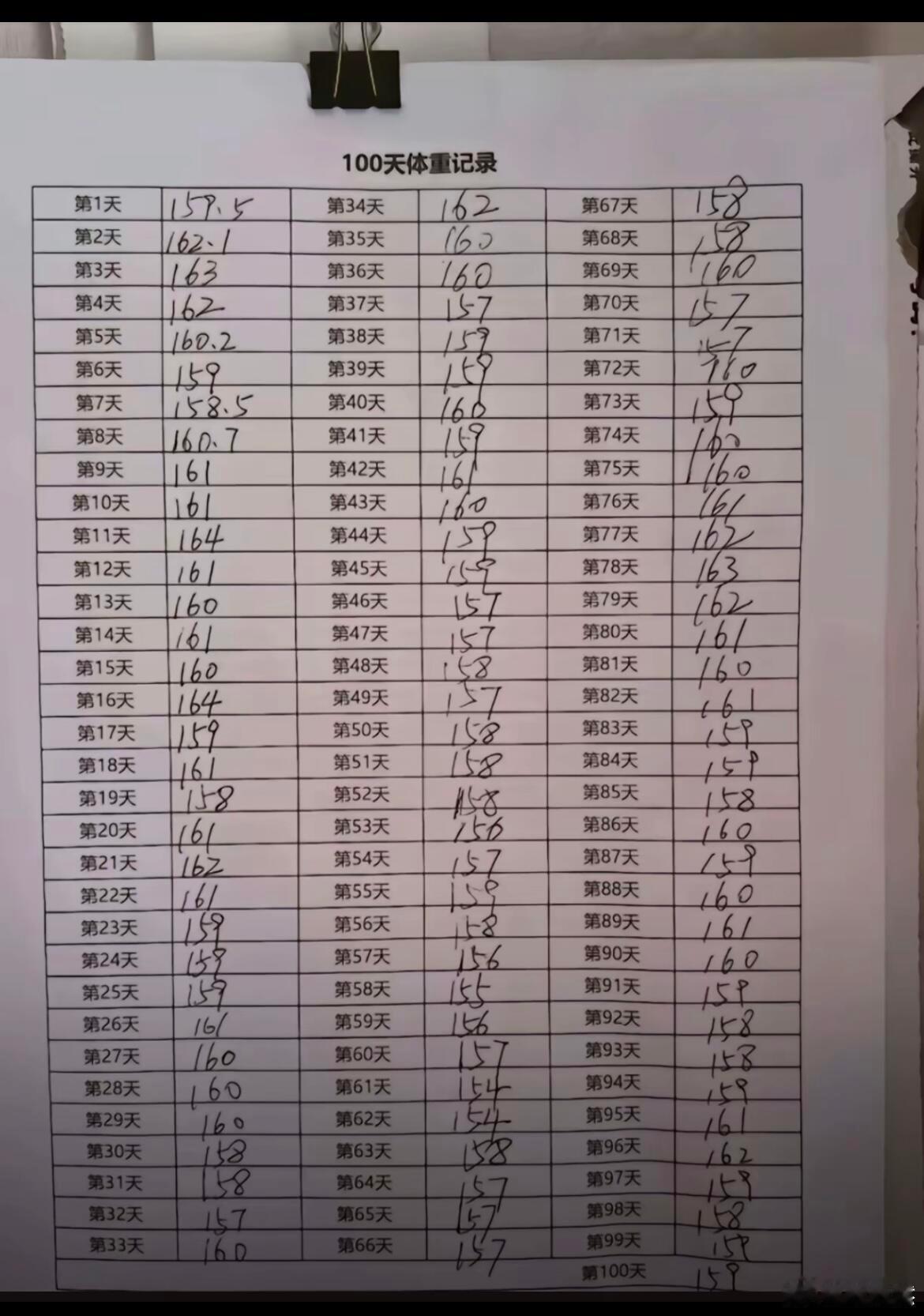 坚持了一百天，其中心酸只有自己知道…….​​​