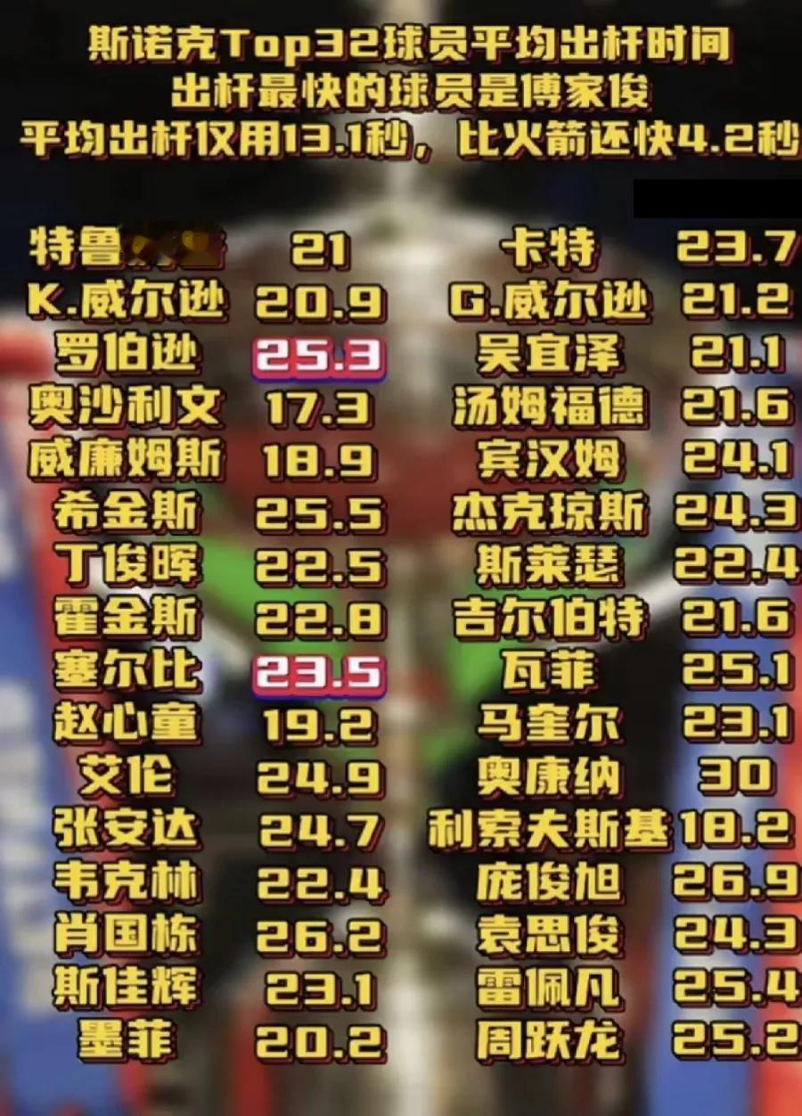 众里寻他千百度，蓦然回首却在犄角旮旯处，说的就是庞俊旭庞磨王。斯诺克出杆时间再