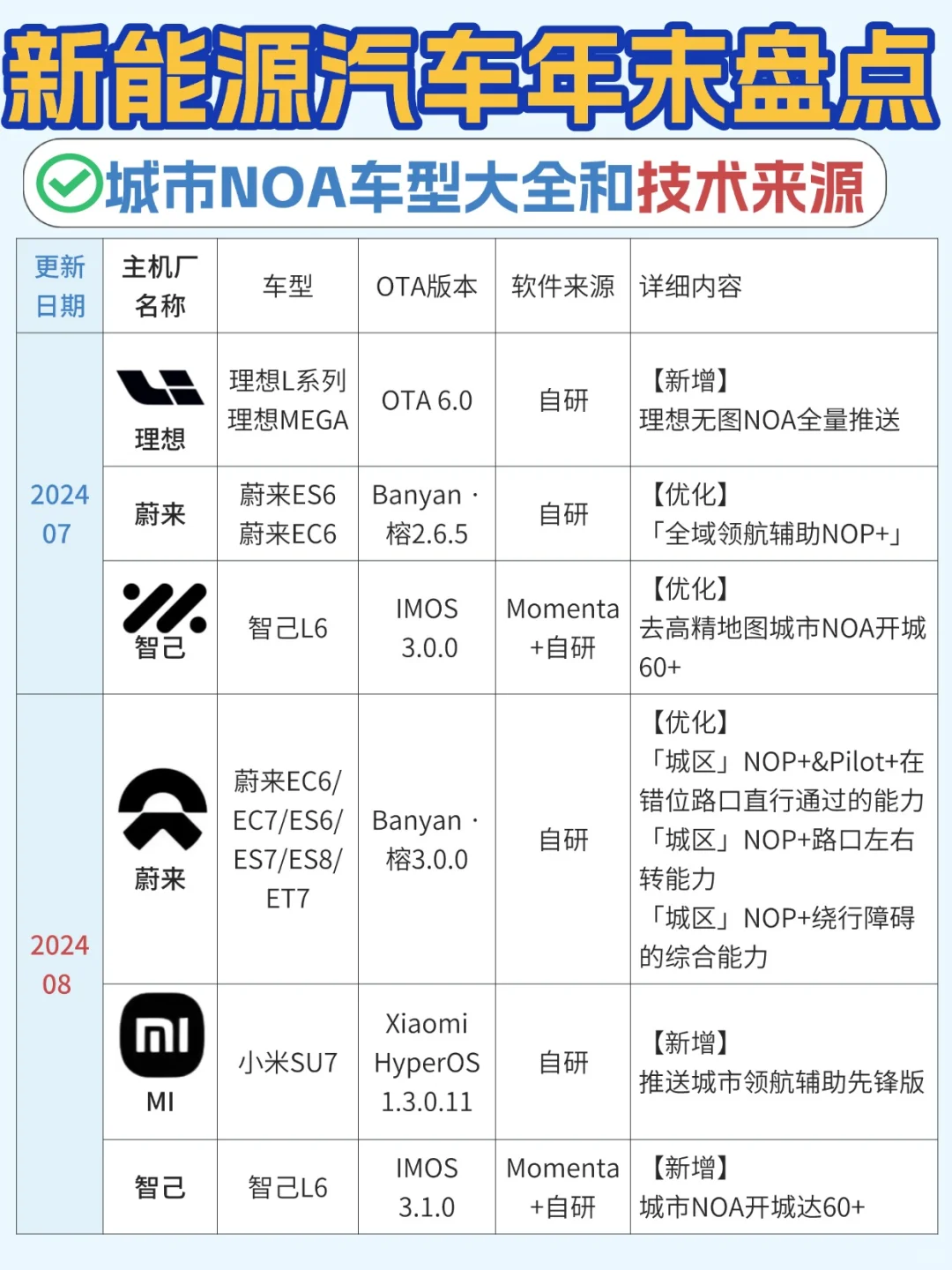 年终智驾大盘点之NOA车型大全和技术来源❗