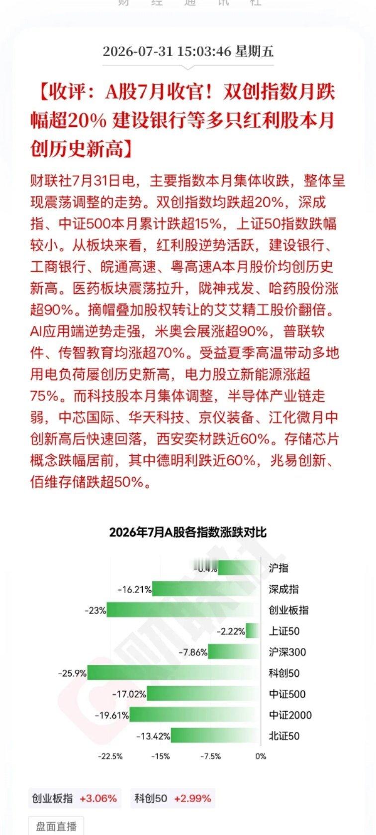 结束了，还是高开低走！还是熟悉的配方，还是熟悉的味道！今天受外围影响，跌了整整一