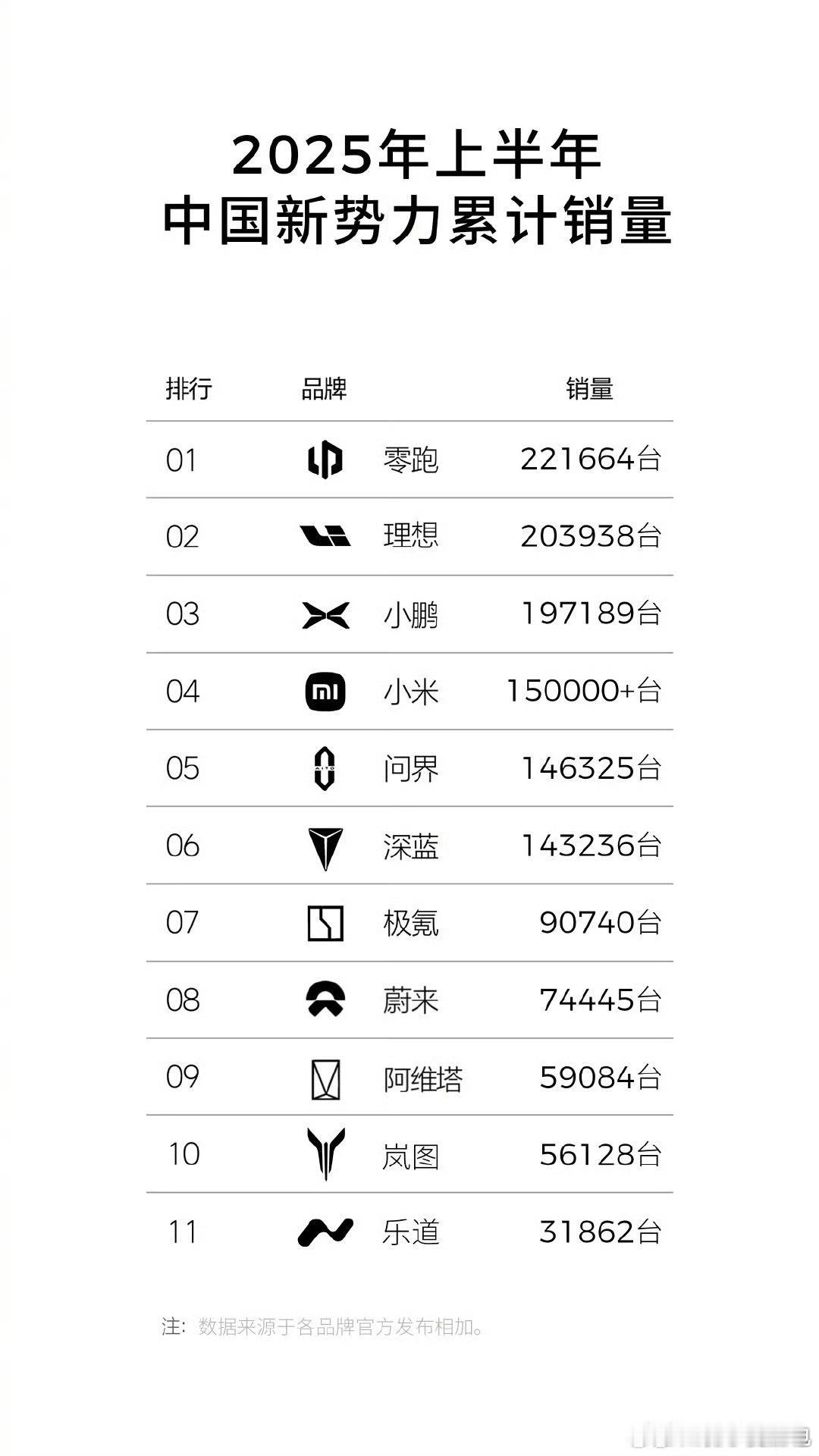 别吵了看看上半年销量榜第一是谁？[doge]真的挺好奇零跑这销量的挺想搞辆零跑的