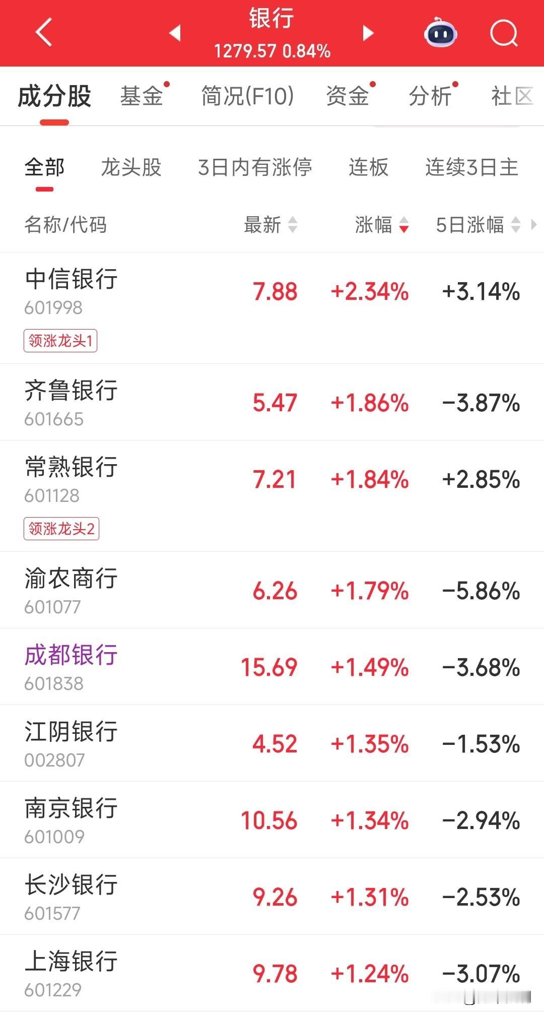 我就纳闷了，昨天加仓银行股几乎遭到全网人的劝退。有人说银行烂账多；有人说银行息差