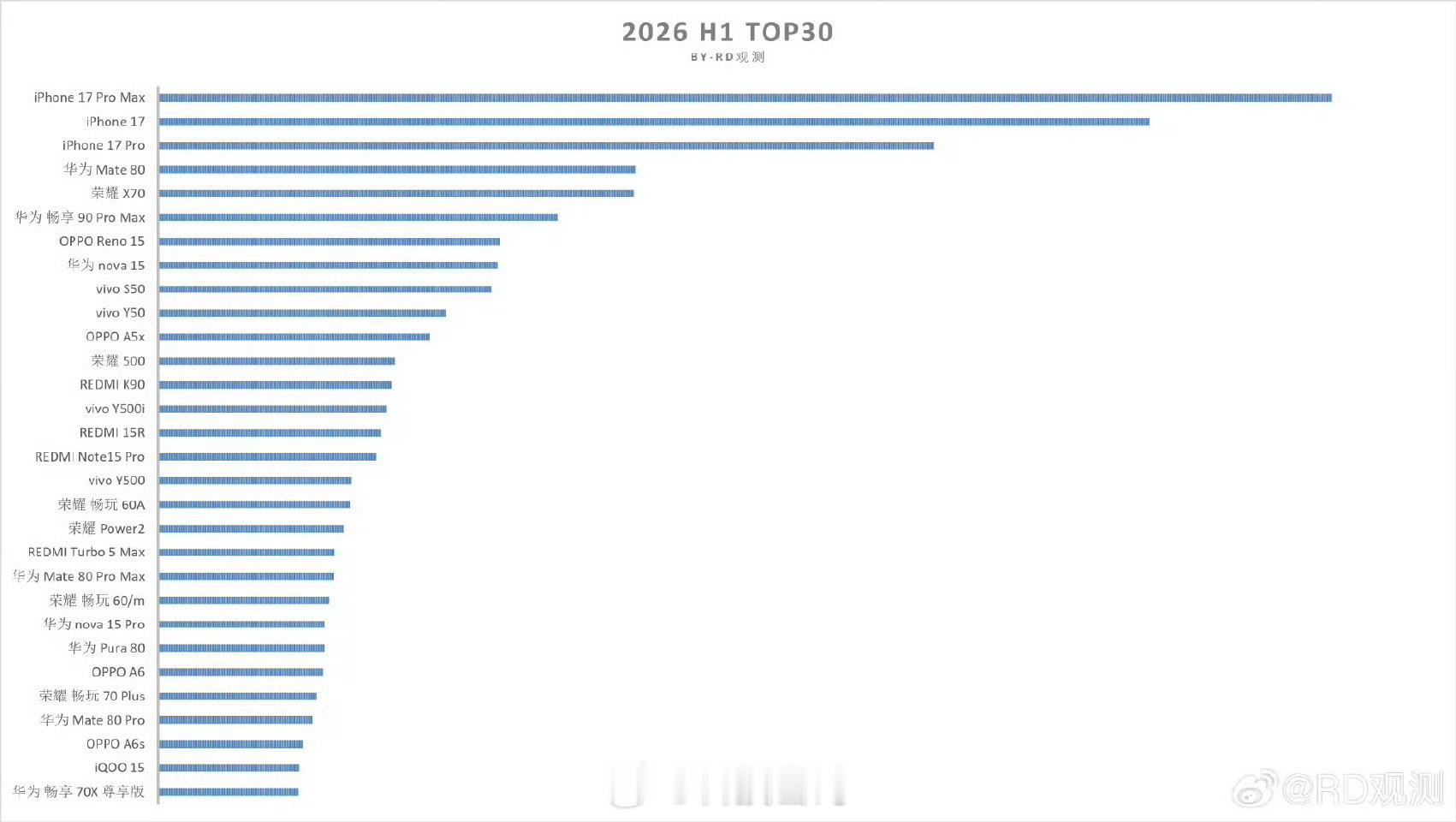 上半年国内手机销量TOP30出炉你的手机上榜没？为啥iPhone还是第一？第一i