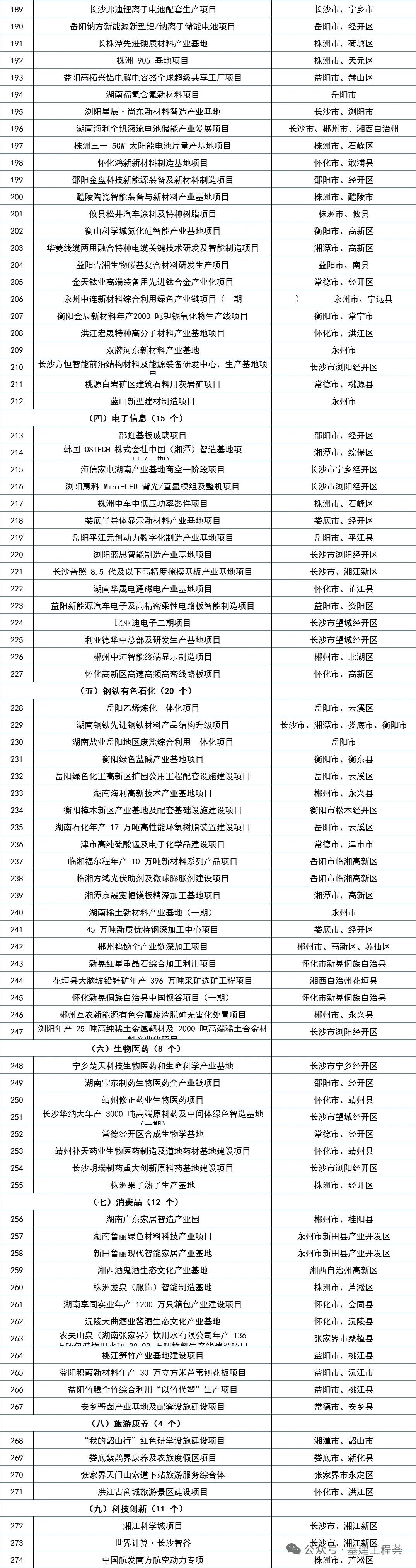 2025年湖南规划省重点建设项目289个、省重点前期工作项目51个，总投资达1.